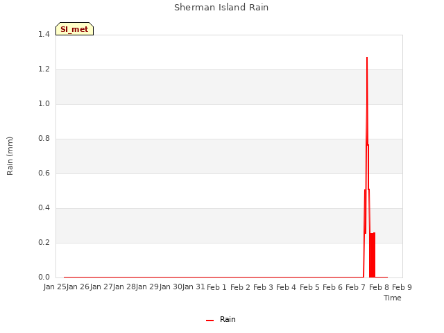 plot of Sherman Island Rain