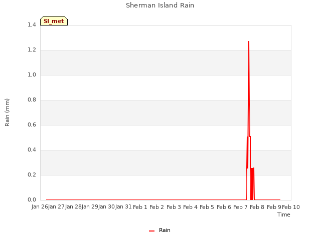 plot of Sherman Island Rain