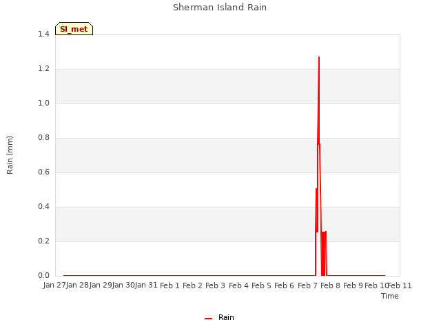 plot of Sherman Island Rain