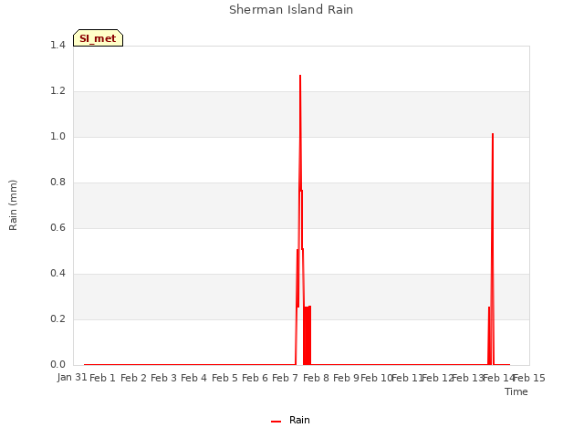 plot of Sherman Island Rain