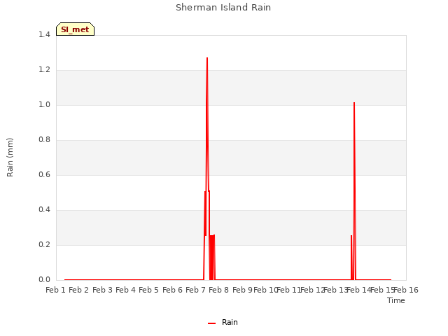 plot of Sherman Island Rain