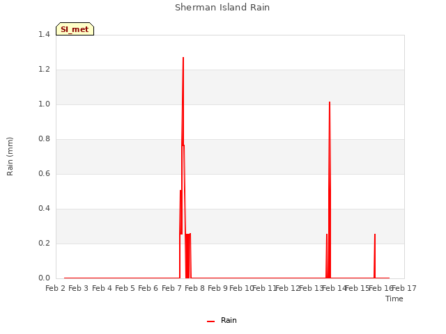 plot of Sherman Island Rain