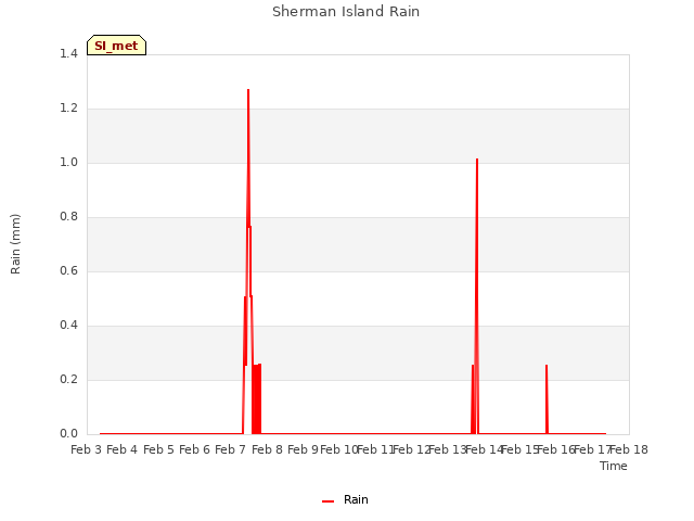 plot of Sherman Island Rain