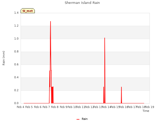 plot of Sherman Island Rain