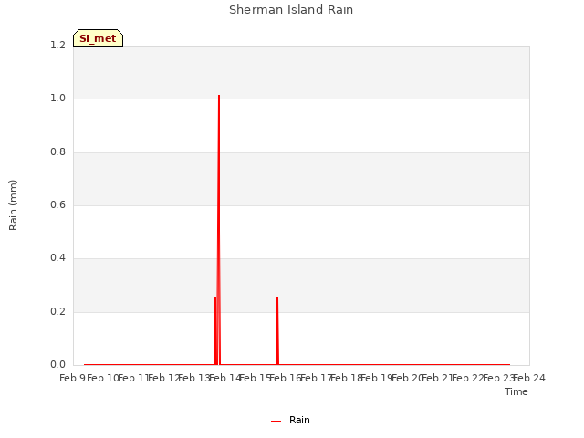 plot of Sherman Island Rain