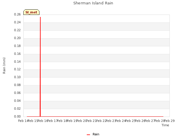 plot of Sherman Island Rain