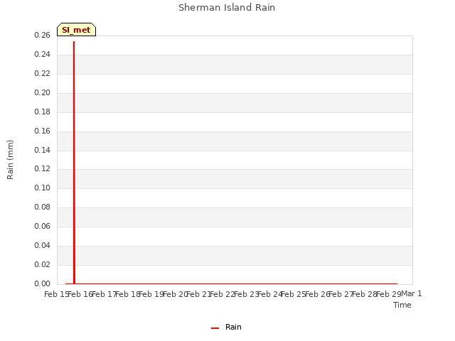 plot of Sherman Island Rain