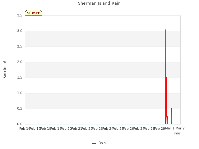 plot of Sherman Island Rain