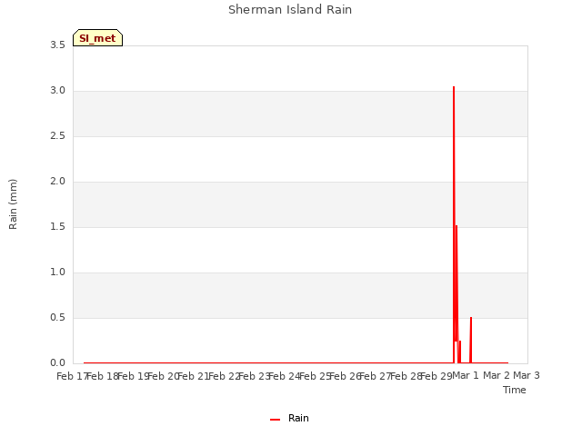 plot of Sherman Island Rain