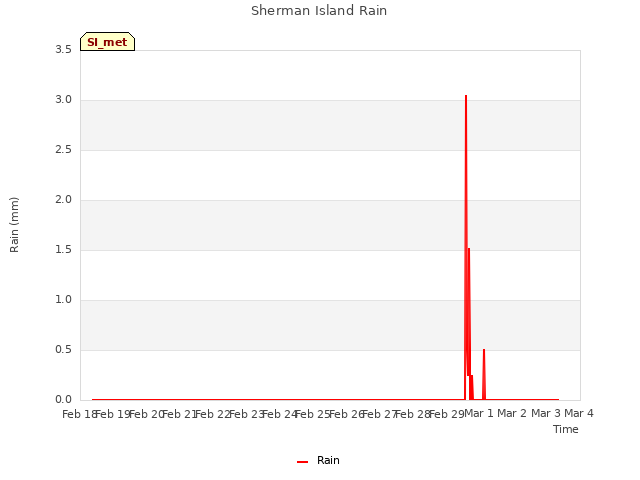 plot of Sherman Island Rain