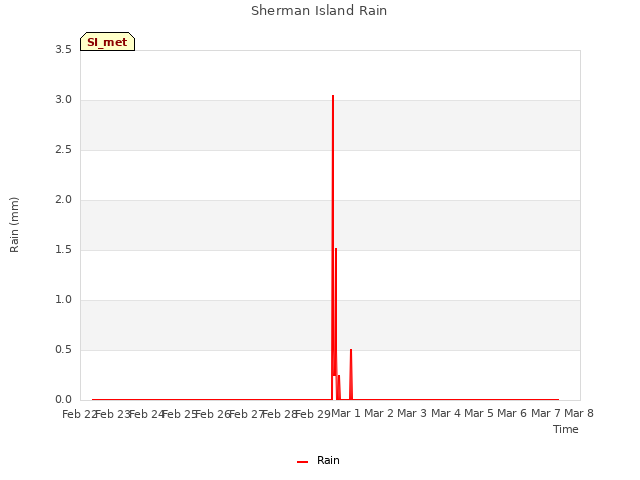 plot of Sherman Island Rain