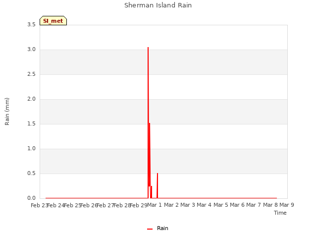 plot of Sherman Island Rain