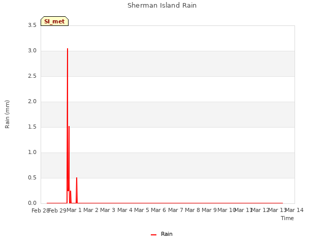 plot of Sherman Island Rain