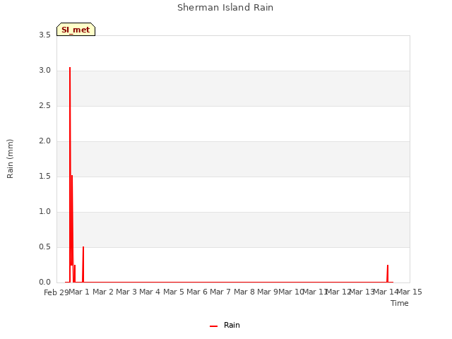 plot of Sherman Island Rain