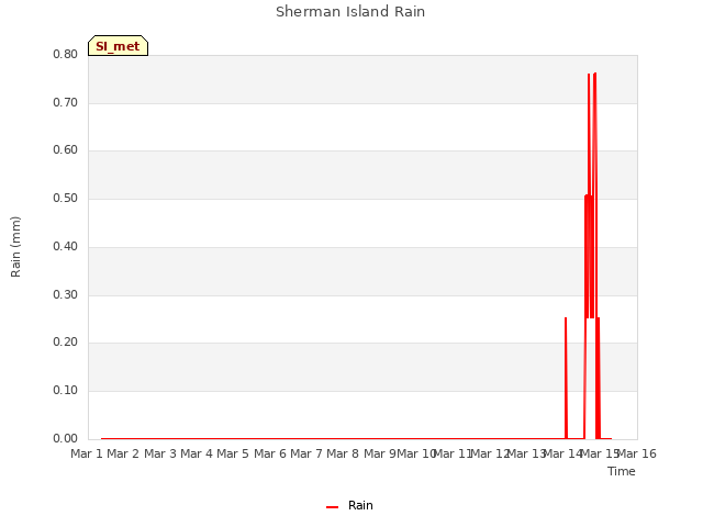 plot of Sherman Island Rain