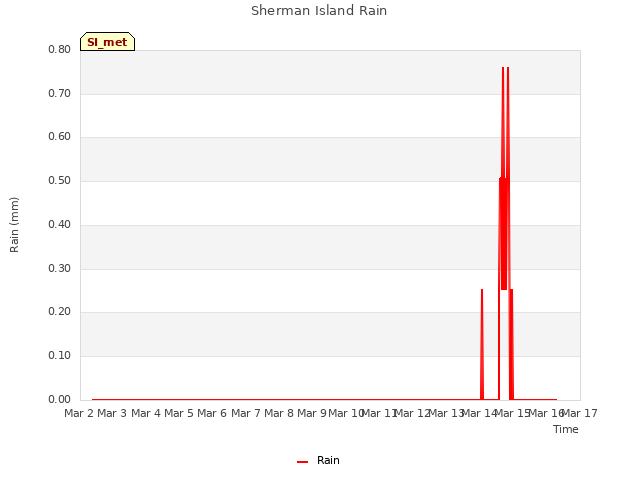 plot of Sherman Island Rain