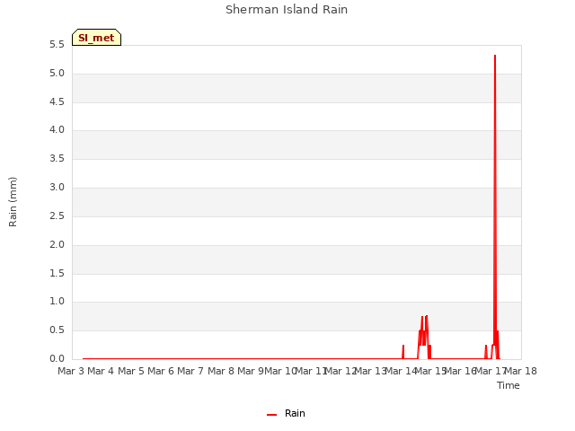 plot of Sherman Island Rain