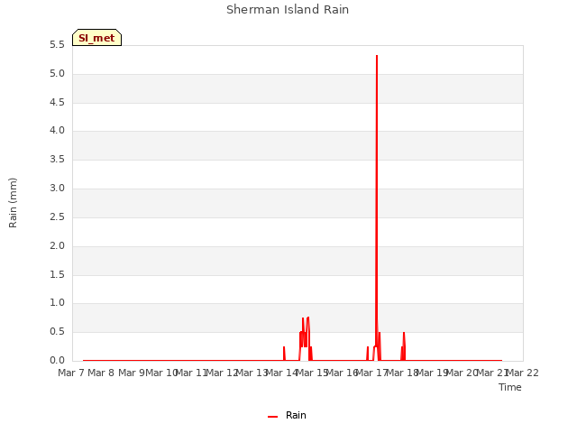 plot of Sherman Island Rain