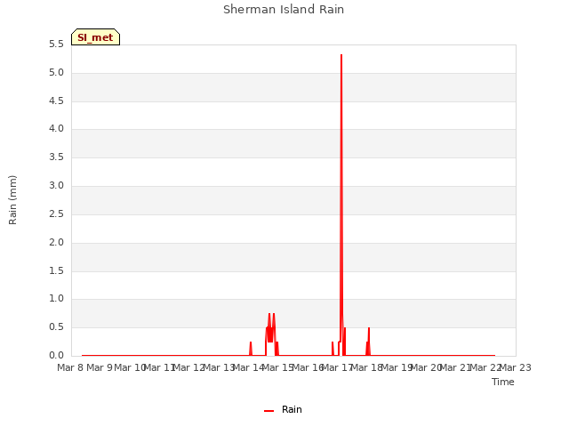 plot of Sherman Island Rain