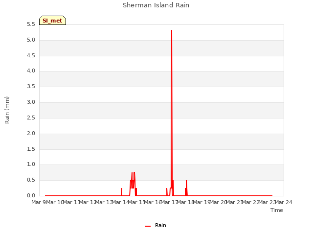 plot of Sherman Island Rain