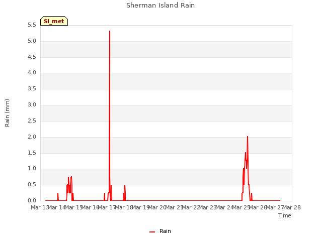 plot of Sherman Island Rain