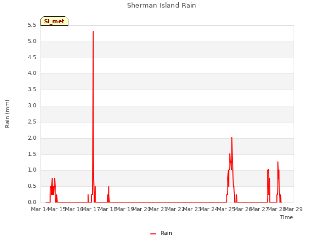 plot of Sherman Island Rain