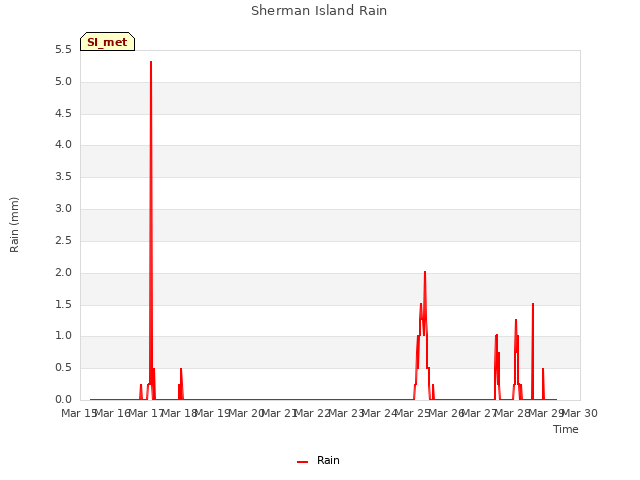 plot of Sherman Island Rain