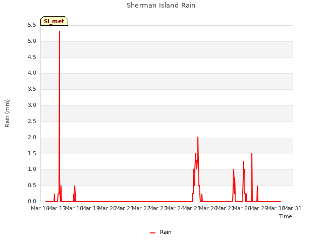 plot of Sherman Island Rain