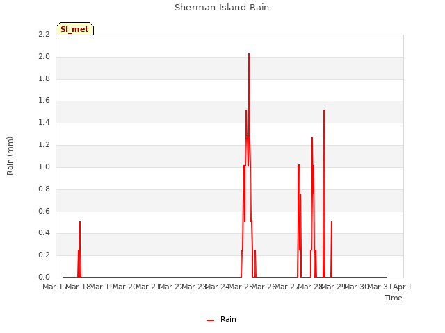 plot of Sherman Island Rain