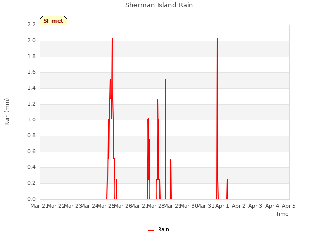 plot of Sherman Island Rain