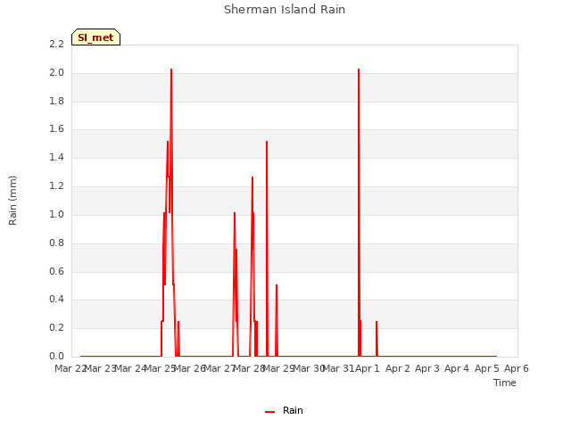 plot of Sherman Island Rain