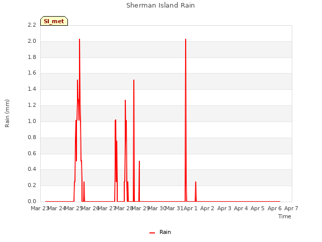 plot of Sherman Island Rain