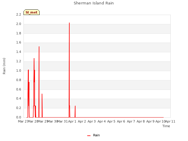 plot of Sherman Island Rain