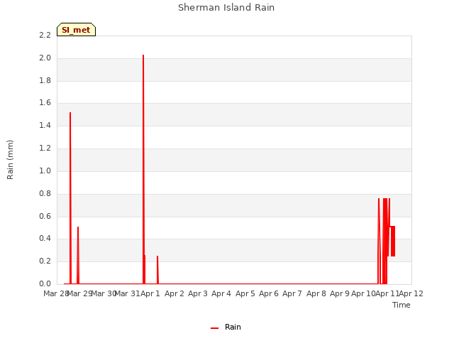 plot of Sherman Island Rain