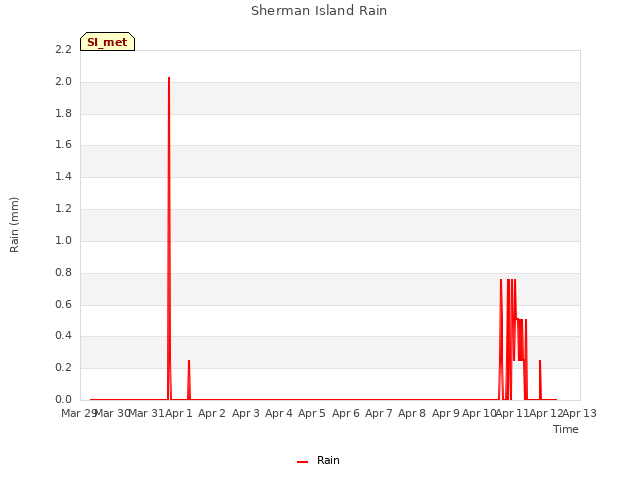 plot of Sherman Island Rain