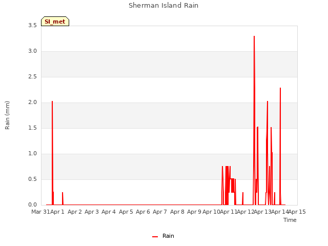 plot of Sherman Island Rain