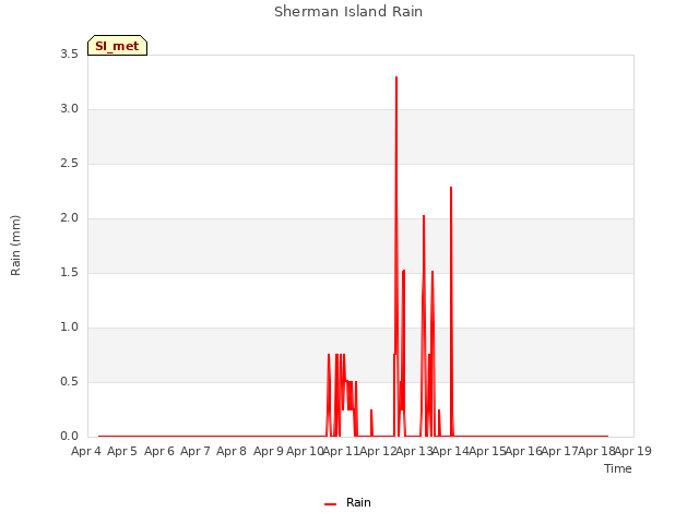 plot of Sherman Island Rain