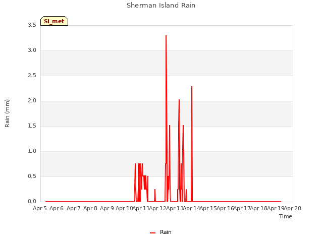 plot of Sherman Island Rain