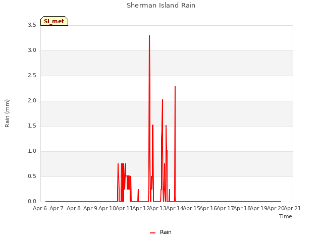 plot of Sherman Island Rain