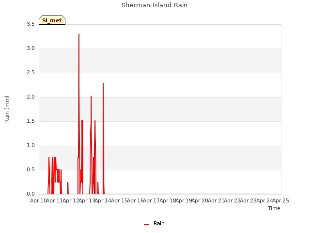 plot of Sherman Island Rain