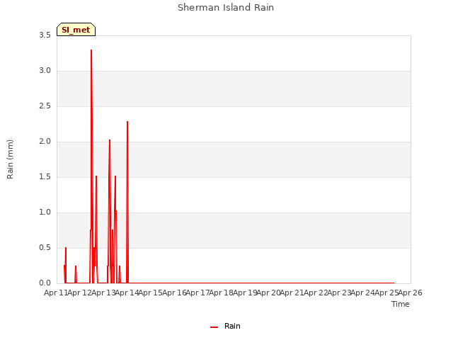 plot of Sherman Island Rain