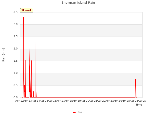 plot of Sherman Island Rain