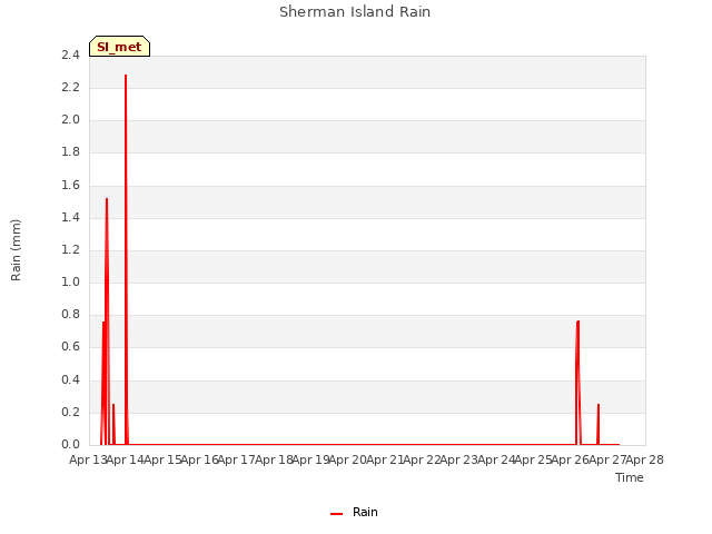 plot of Sherman Island Rain