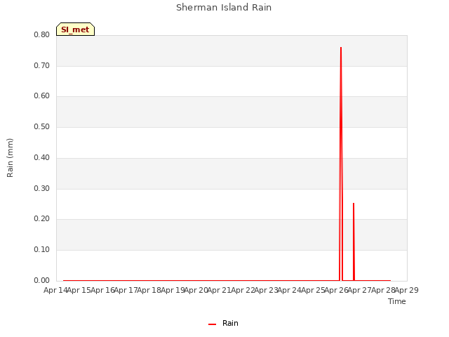 plot of Sherman Island Rain