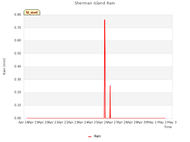 plot of Sherman Island Rain