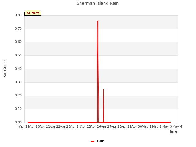 plot of Sherman Island Rain