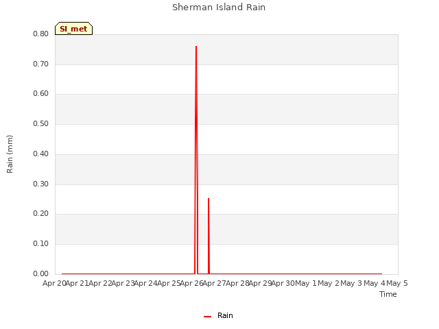 plot of Sherman Island Rain