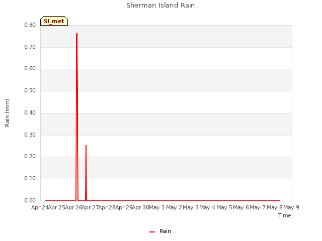 plot of Sherman Island Rain