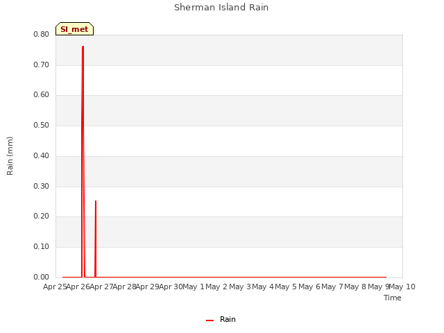 plot of Sherman Island Rain