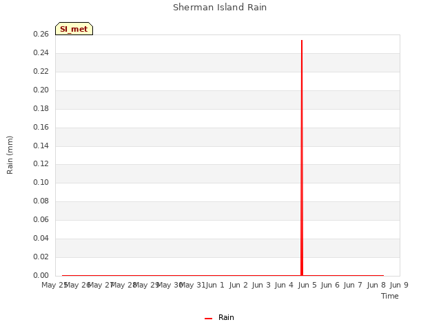 plot of Sherman Island Rain